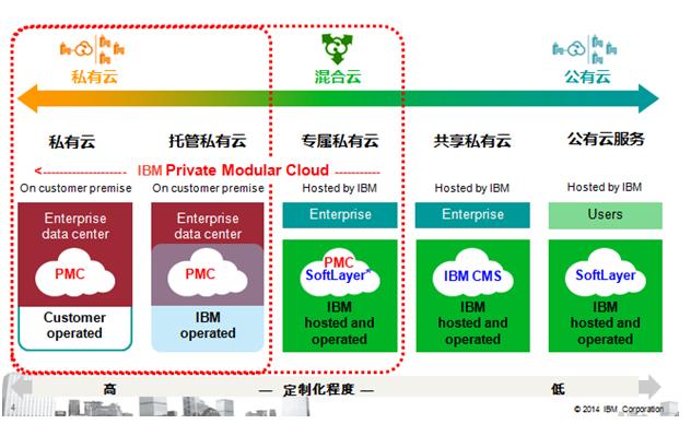 IBM践行数据核心 打造混合核心云战略（ibm践行数据核心 打造混合核心云战略的意义）-图3