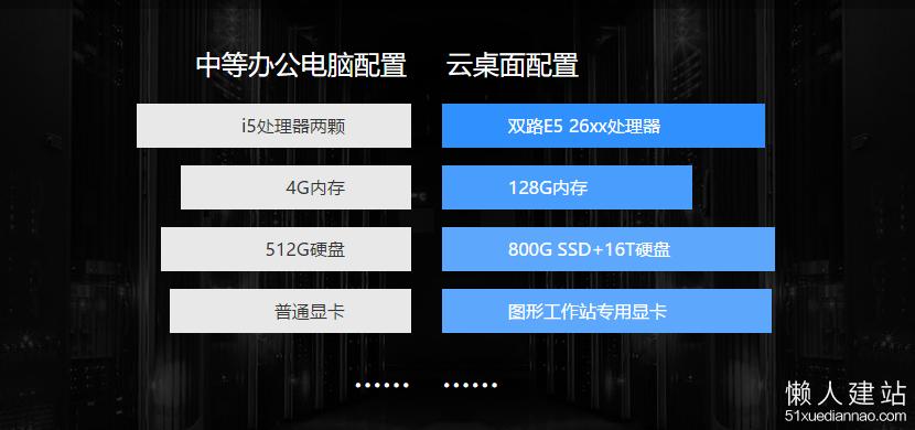 云桌面服务器配置要求，购买云服务器需要看哪些参数呢-图3