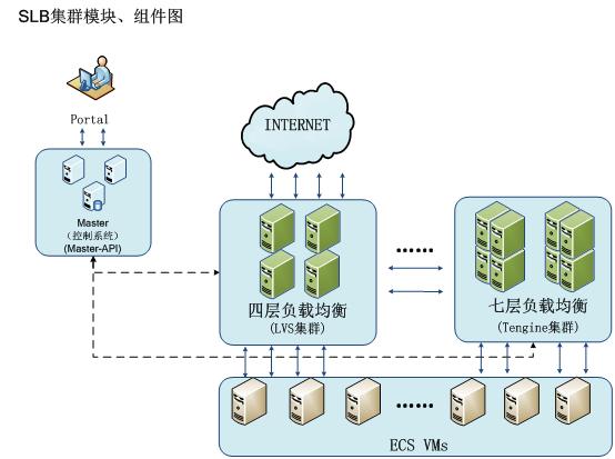 slb负载均衡搭建的方法是什么（slb算法的定义)-图1