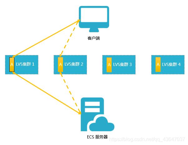 slb负载均衡搭建的方法是什么（slb算法的定义)-图2