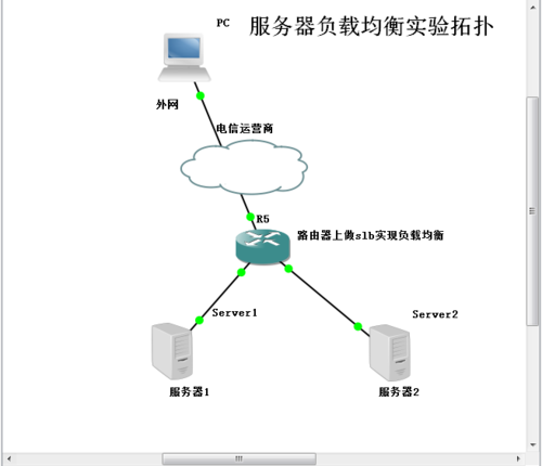 slb负载均衡搭建的方法是什么（slb算法的定义)-图3