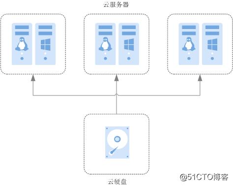 云服务器共享硬盘的方法是什么（云服务器共享硬盘的方法是什么意思）-图3