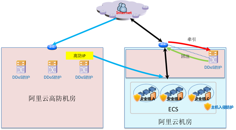 云防是什么意思，高防ip原理-图1