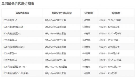 阿里云ecs怎么收费（云服务器的价格对比)-图2