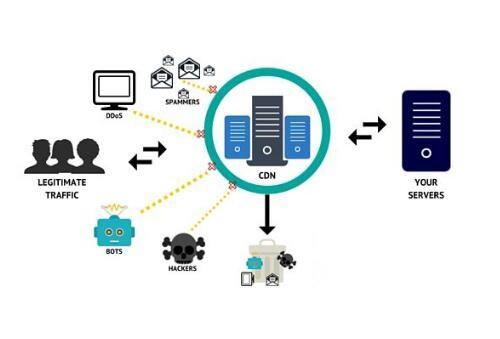 高防cdn怎么ddos（cloudflare是合法的吗)-图3