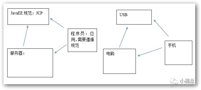 java连接云服务器的方法是什么（如何用Java实现Web服务器)-图3