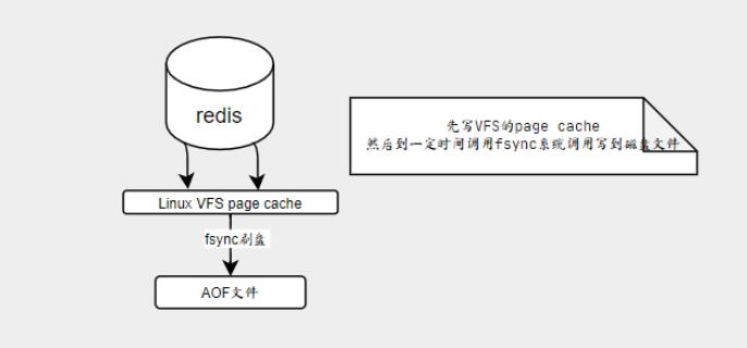Redis持久化方式详解：解析多种持久化实现方式（redis持久化机制和如何实现持久化）-图3