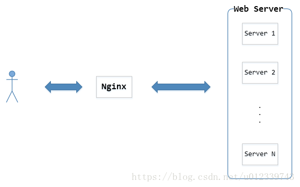 tomcatwindows是什么，tomcat nginx apache区别-图2