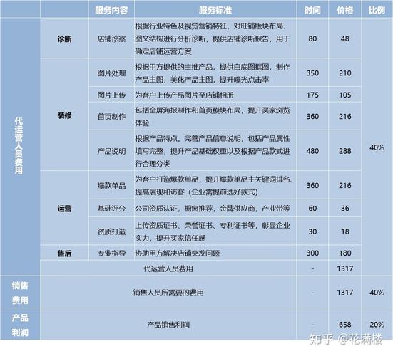 火蝠电商代运营收费是真的吧，seo推广收费标准-图1