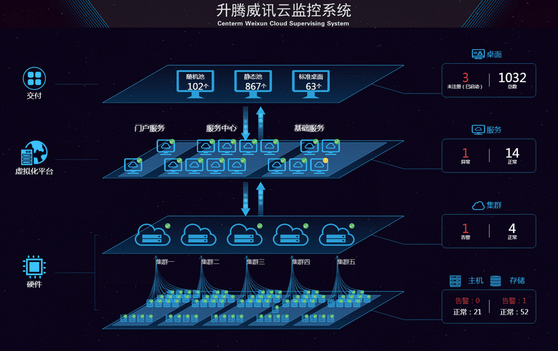 云服务器部署架构是什么（升腾桌面云的架构是什么)-图2