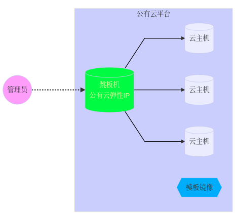 云服务器部署架构是什么（升腾桌面云的架构是什么)-图3