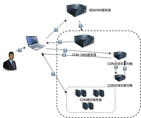 cdn网页卡顿是什么原因，高防cdn原理-图2