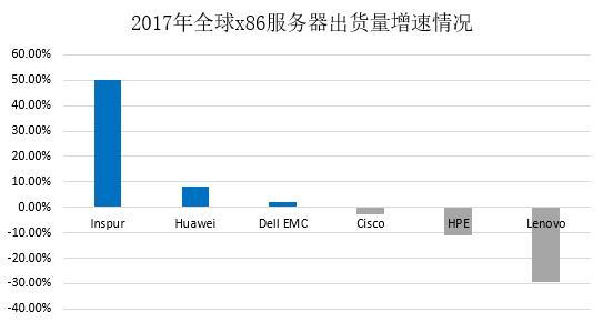 国内服务器占有率排名，国外服务器排行榜-图2