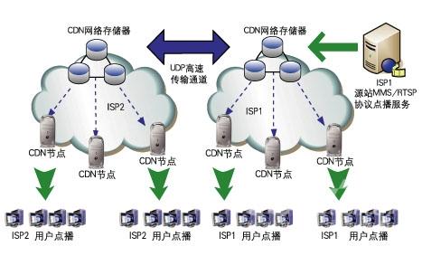 cdn加速服务器是否合法，国内不用备案cdn加速技术有哪些-图2