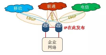 bgp宽带怎么办理（世纪互联的BGP产品与市场上的BGP产品有什么不同)-图3