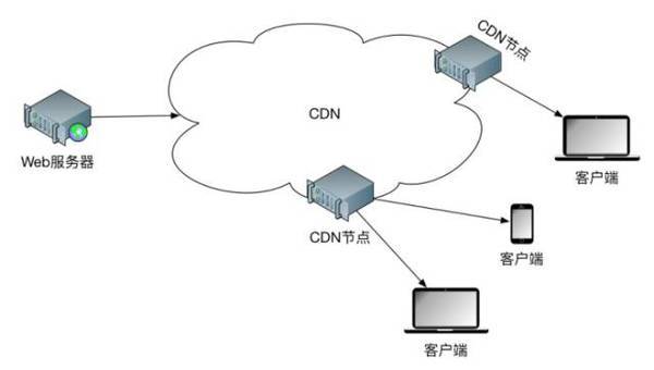 CDN网络异常：如何解决网络延迟和崩溃问题？（网络cdn是什么）-图1