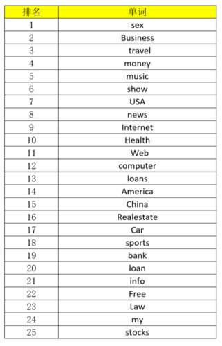 域名英语怎么说（www对应的单词)-图2