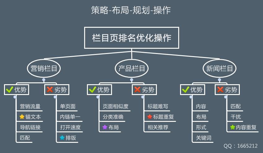 网站优化的具体工作是什么？有几个步筹，-图3