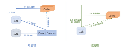 redis缓存和数据库一致性问题如何解决（redis与数据库怎么实现数据一致性)-图3