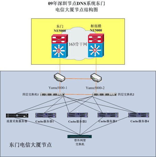 dns服务器负载过高怎么解决（实现数据中心网络负载均衡方案有哪些)-图1