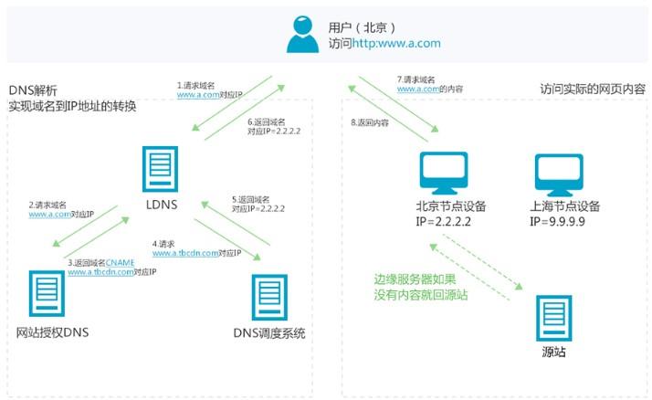 阿里云流量怎么操作（阿里云CDN怎么用阿里云CDN功能介绍)-图3