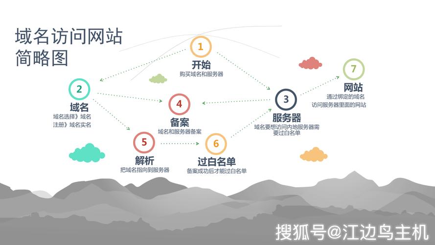 一级域名网站搭建的优势有哪些（一级域名网站搭建的优势有哪些方面）-图1