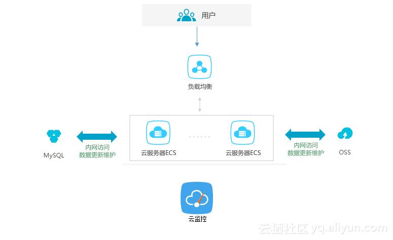 远程连接云服务器ecs有哪几种方式，如何远程连接云服务器数据库-图3