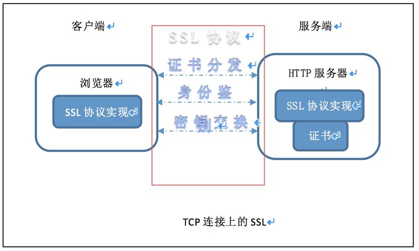 ssl原理，ssl是怎么工作的啊-图3