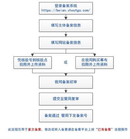 怎么样自己做个域名，西部数码域名备案流程-图2