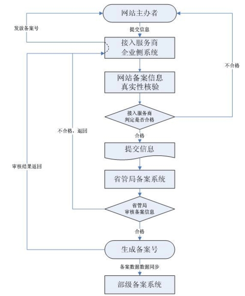 怎么样自己做个域名，西部数码域名备案流程-图3