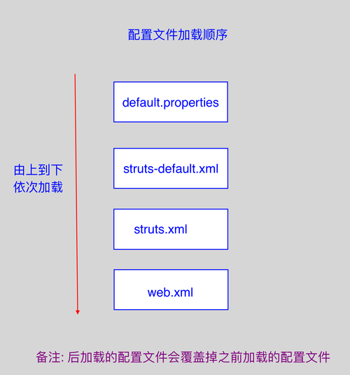 Struts2拦截器详解（struts.xml配置文件的作用)-图2