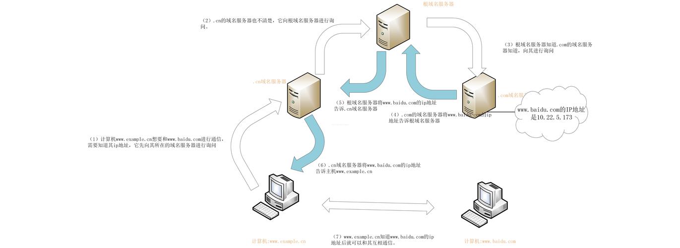 「域名服务器的重要性及作用」（什么是dns服务器，dns主要作用是什么)-图2