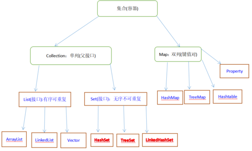 java有哪些有序集合，java中集合有哪些特点呢-图1