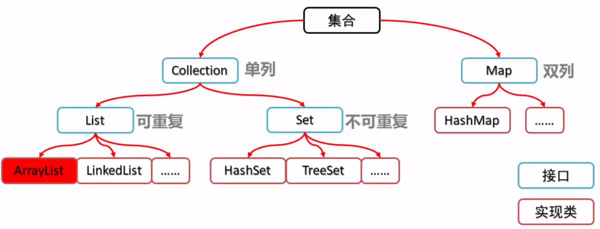 java有哪些有序集合，java中集合有哪些特点呢-图3