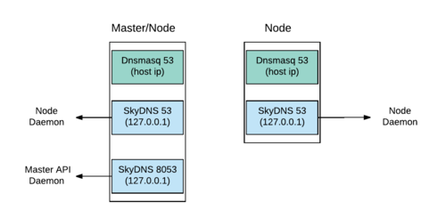 cpu相关的网络用语，cloud dns-图2