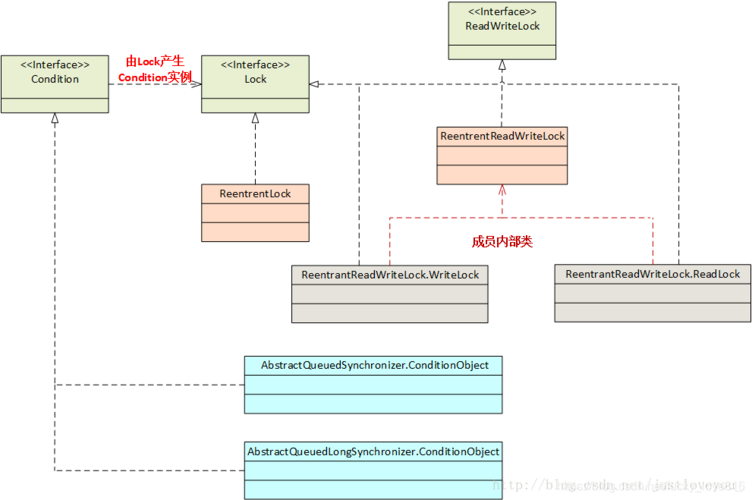 synchronize和lock的使用场景，java可重入锁的使用场景有哪些-图2