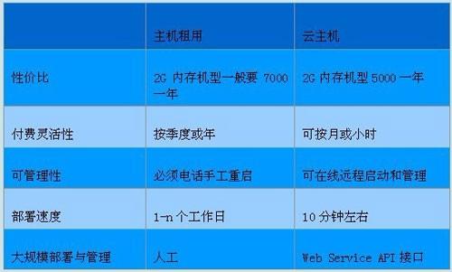 云计算是以什么为业务主机，云vps主机租用有哪些优势和劣势-图2