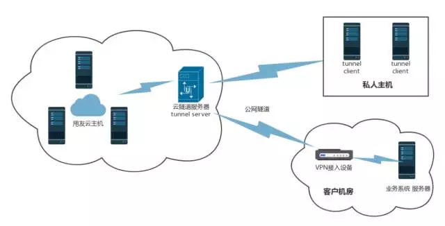 云电脑和云主机区别，云主机搭建方案-图3