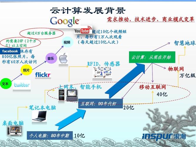 云计算应用类型有哪些（云计算应用类型有哪些）-图3