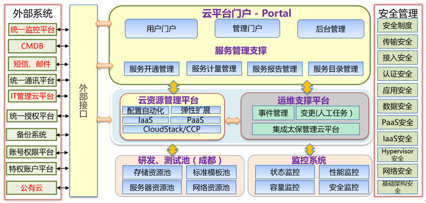 企业私有云的搭建步骤是什么（企业私有云的搭建方案）-图1