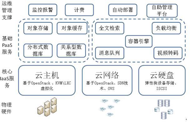 企业私有云的搭建步骤是什么（企业私有云的搭建方案）-图3