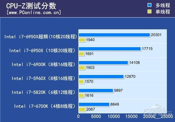 云服务器cpu性能怎么测试（云服务器cpu性能怎么测试的）-图1