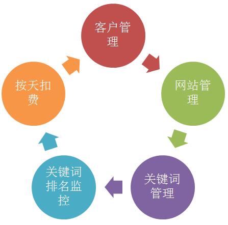 SEO扣费系统是什么,SEO扣费系统的运作原理（seo按天扣费oem）-图2