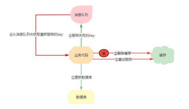 mysql和redis怎么保证数据一致，redis的更新策略-图2