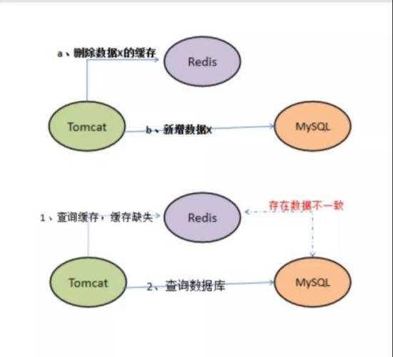 mysql和redis怎么保证数据一致，redis的更新策略-图1