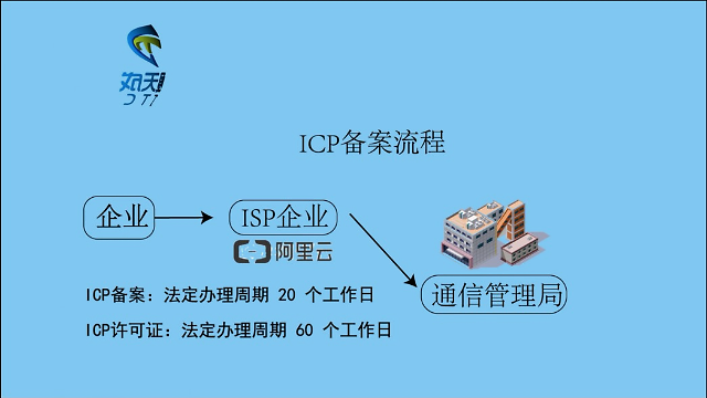 icp备案证办理流程，icp备案通过怎么办理手续-图1