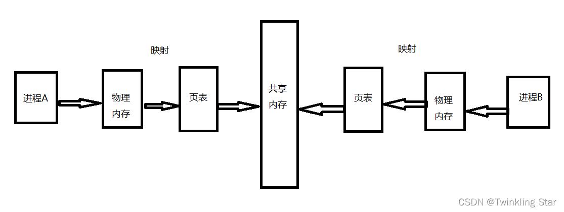 C++怎么实现共享内存（C++怎么实现共享内存)-图1