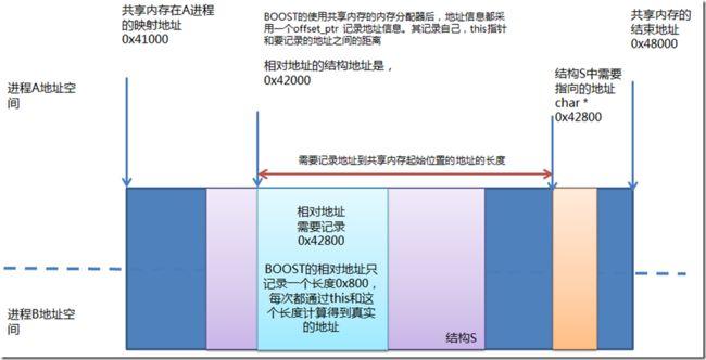 C++怎么实现共享内存（C++怎么实现共享内存)-图3