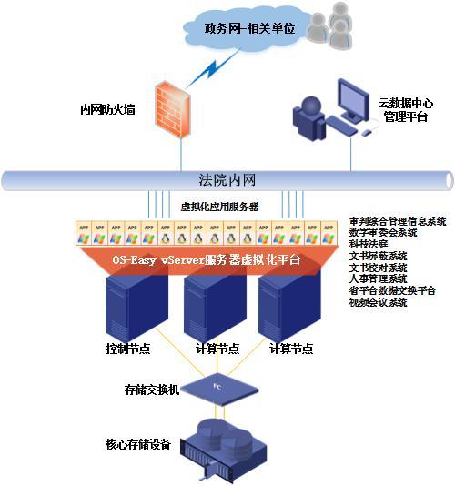 云服务器虚拟化部署的利弊是什么（云架构的优缺点)-图3