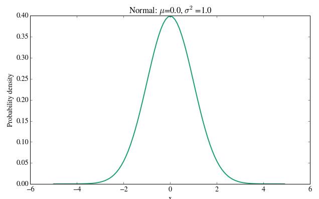 正态分布函数的反函数，python norm函数-图2